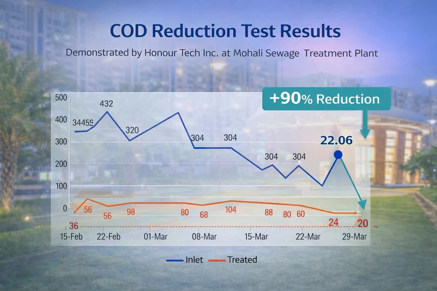 하수처리장(STP) 나노버블 시스템 적용 전후 COD 저감 실측 데이터 비교