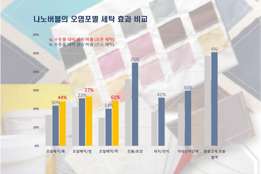 섬유 오염원별 나노버블 세탁 효율 향상 및 세척력 검증 실증 데이터
