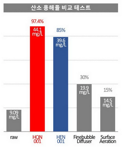 타방식 대비 아너테크 나노버블 시스템 산소 용해율 비교 테스트 결과