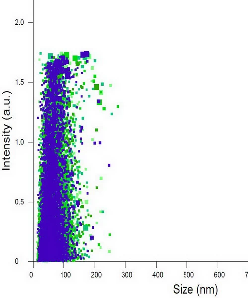 나노버블 생성 밀도 및 농도 분석 산점도 (NanoSight NTA)