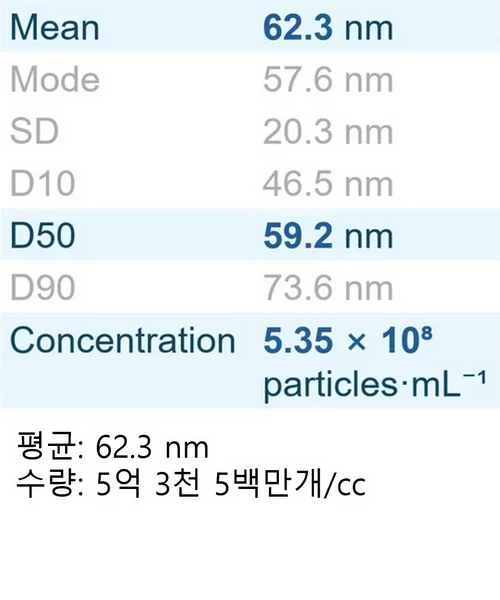NanoSight NTA 분석 결과 (아너테크 산업용 나노버블)
